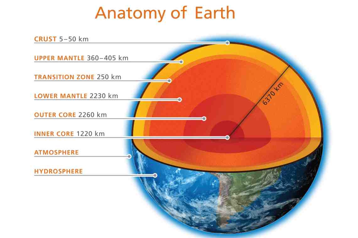 Каково внутреннее строение земного шара?