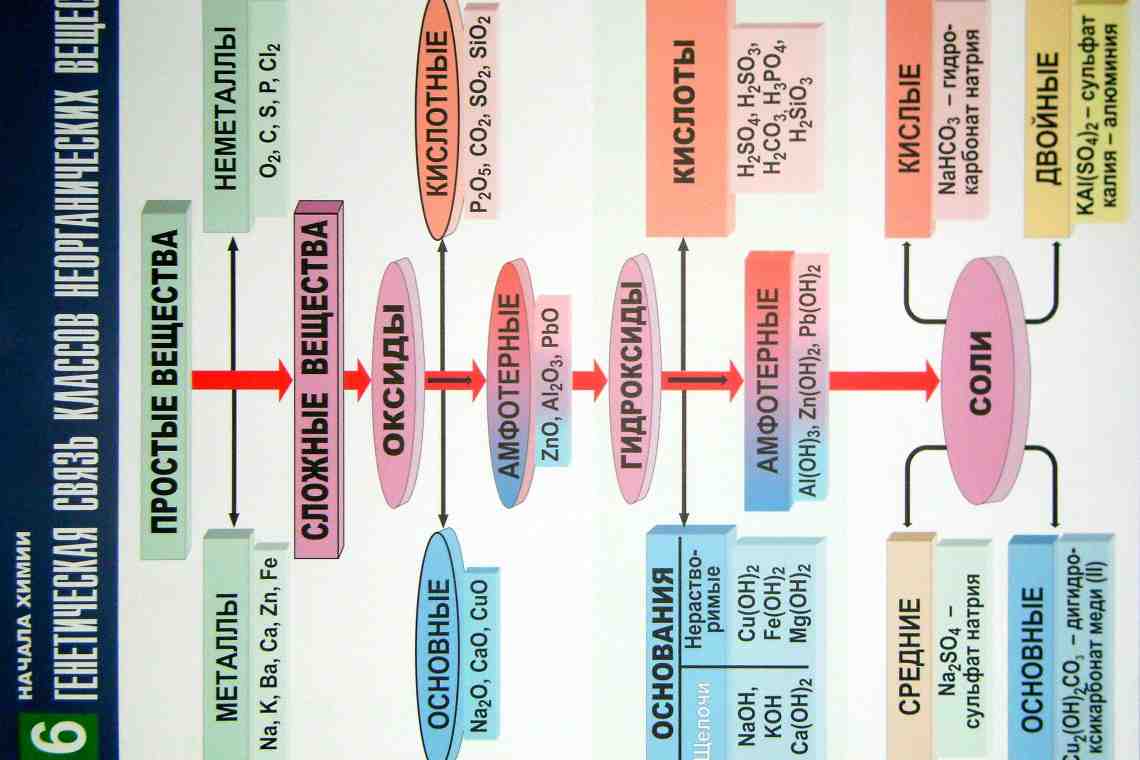 Классы неорганических веществ 9 класс. Генетическая связь между классами неорганических соединений. Генетическая связь между классами соединений. Взаимосвязь классов неорганических веществ. Генетический ряд неорганических соединений.