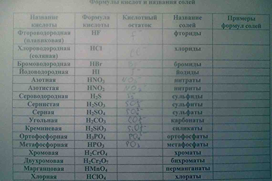 Соли: примеры, состав, названия и химические свойства