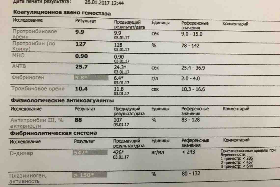 Международное нормализованное отношение: описание анализа, методы сдачи, расшифровка результатов