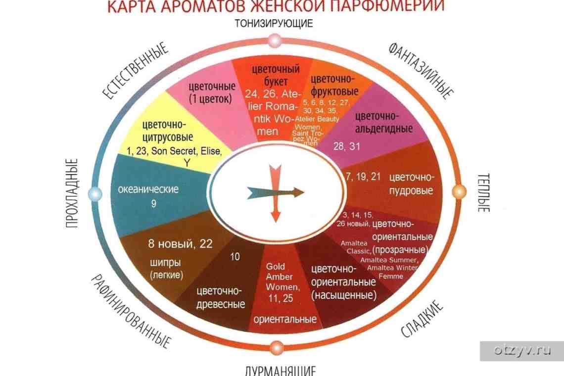 Влияние запахов на человека