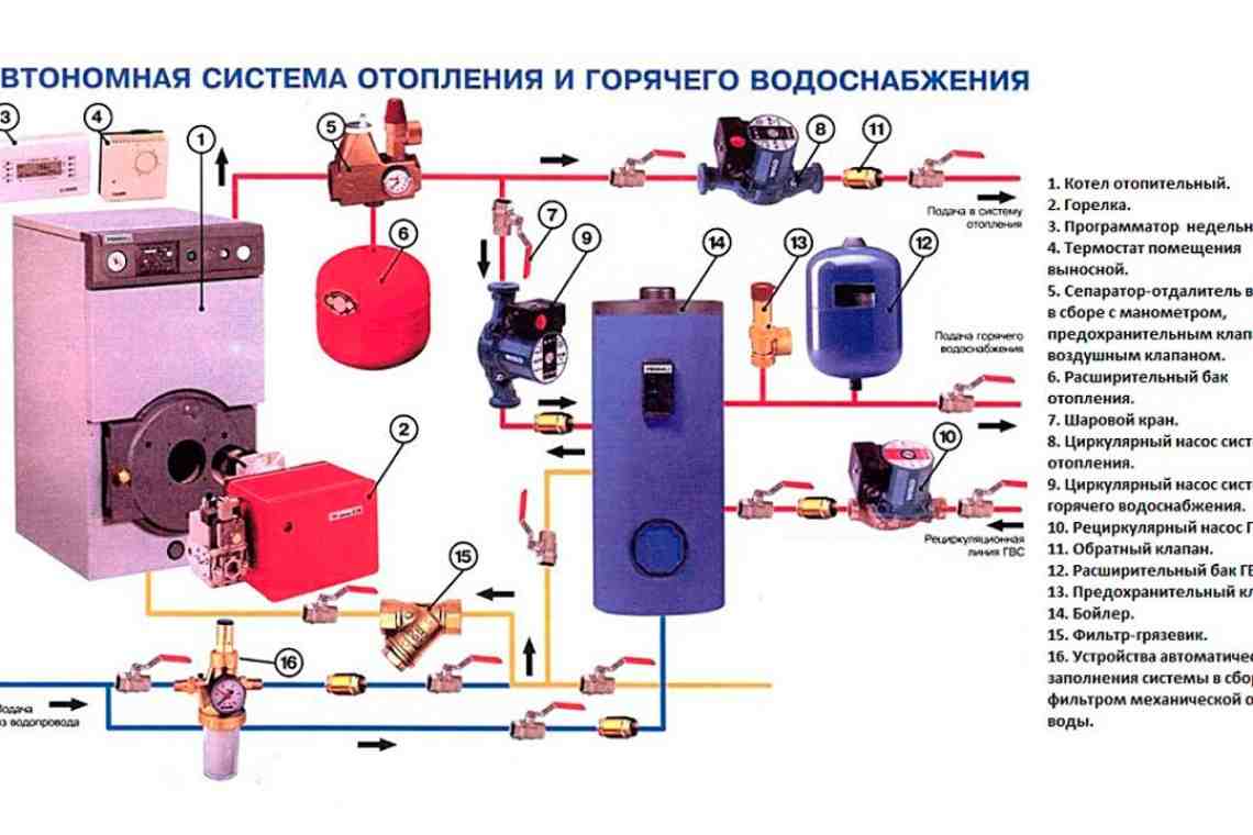 Структура системы отопления