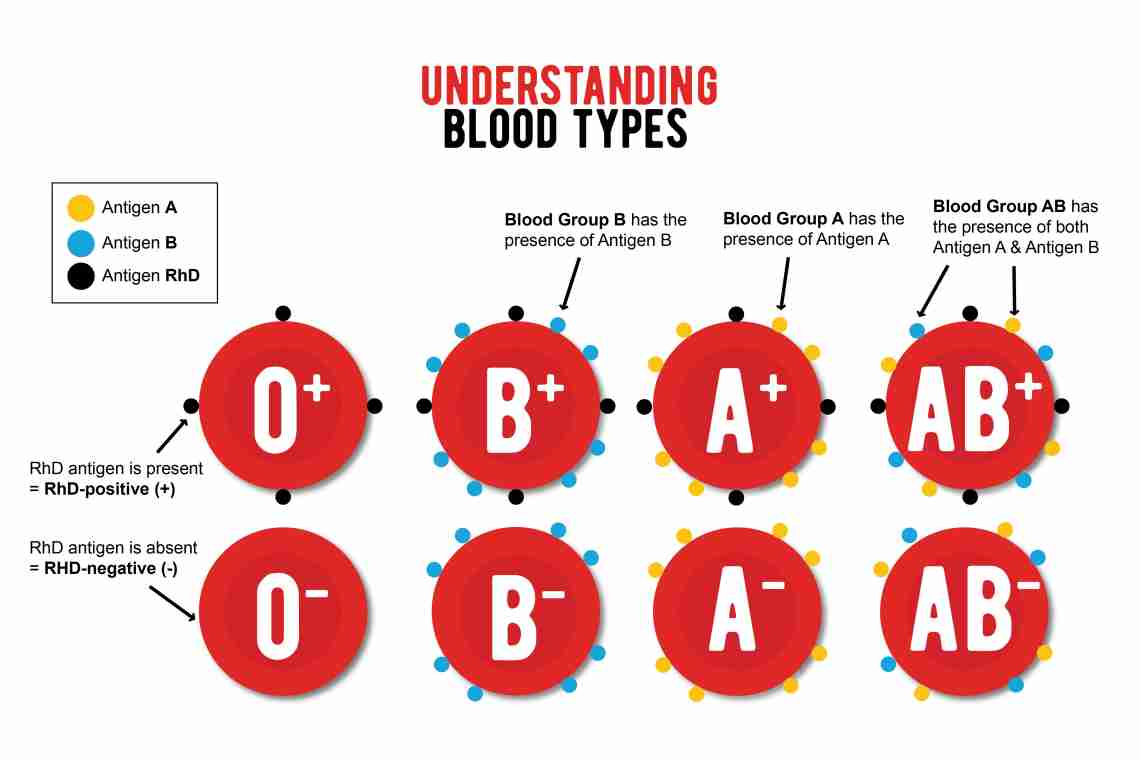 Какая группа крови будет у ребенка?